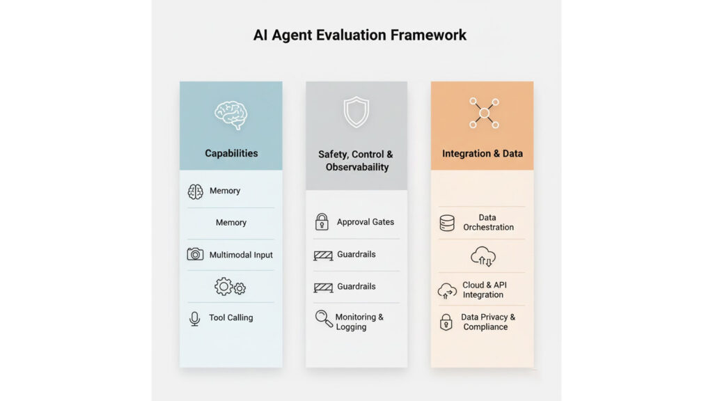 Framework diagram outlining three pillars for evaluating enterprise AI agents: capabilities, safety controls, and data integration.