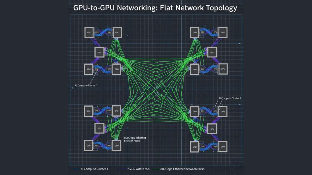 Diagram showing flat GPU-first network with NVLink internal connections and 800Gbps Ethernet scaling.