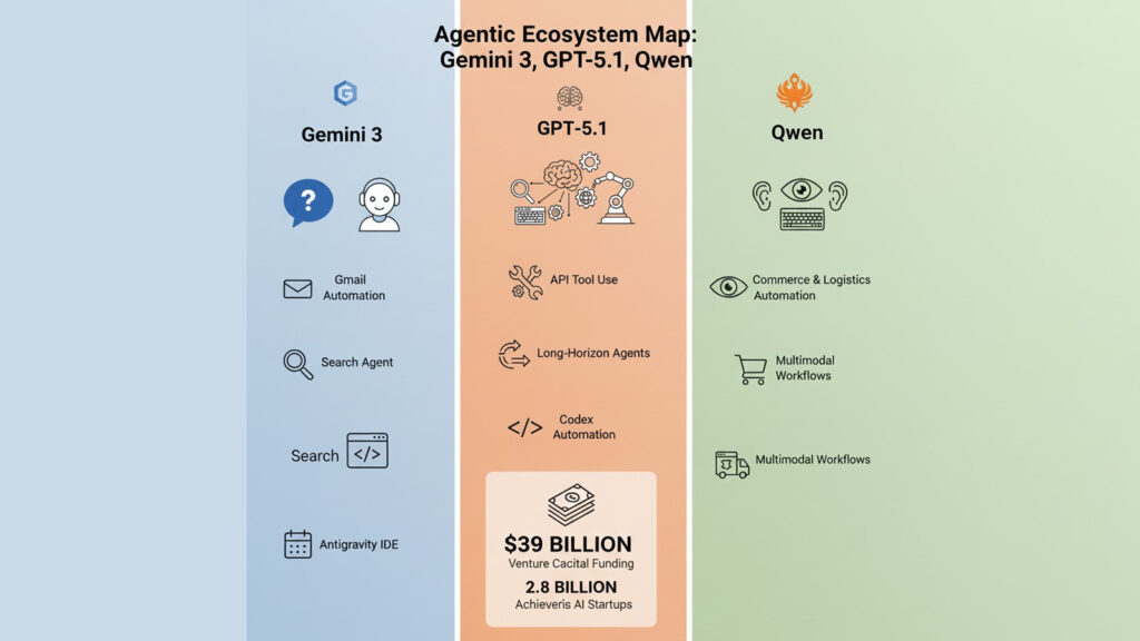 Comparison chart of agentic AI ecosystems Gemini 3, GPT-5.1 and Alibaba Qwen, showing core features and enterprise workflows.