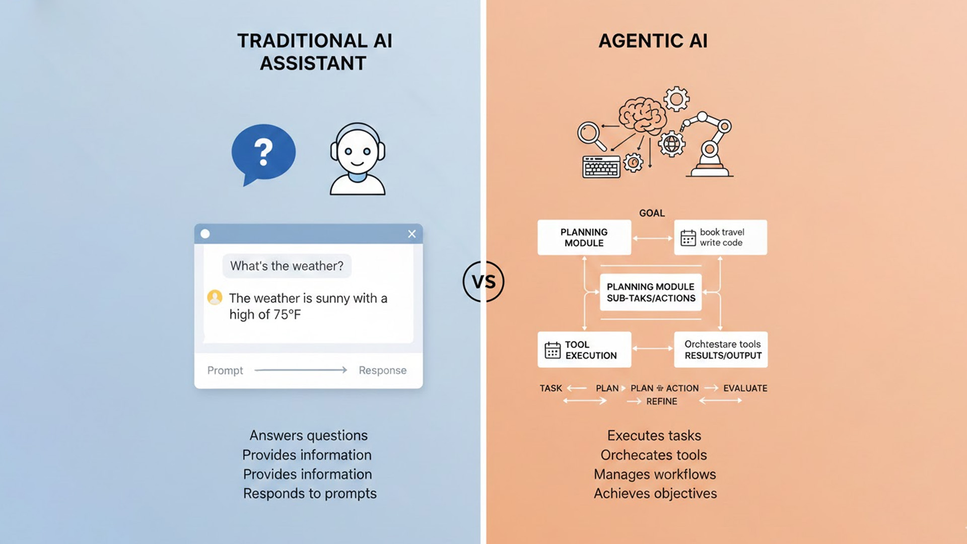 Diagram comparing traditional AI chatbots with agentic AI systems capable of planning, tool use and multi-step automation.